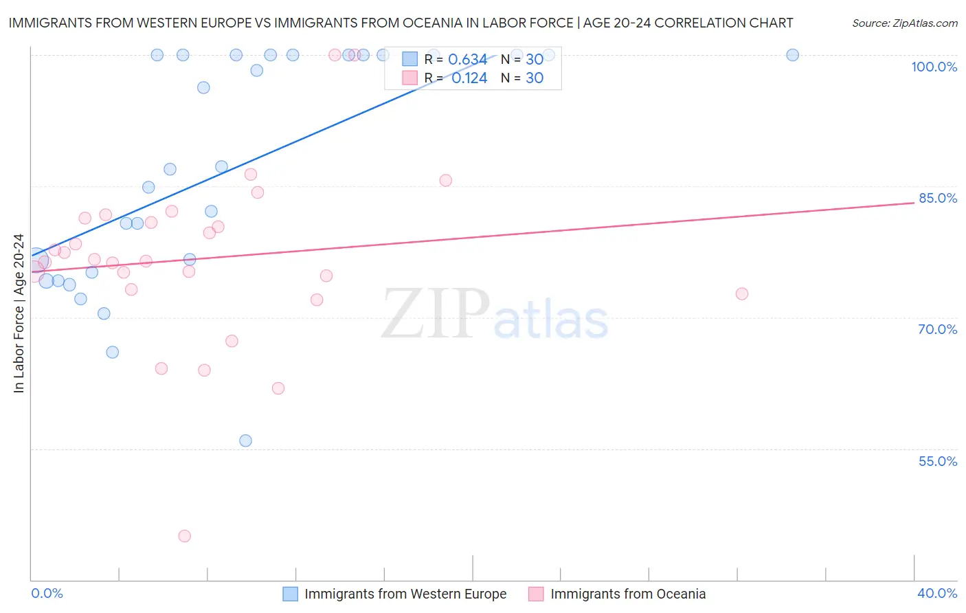 Immigrants from Western Europe vs Immigrants from Oceania In Labor Force | Age 20-24