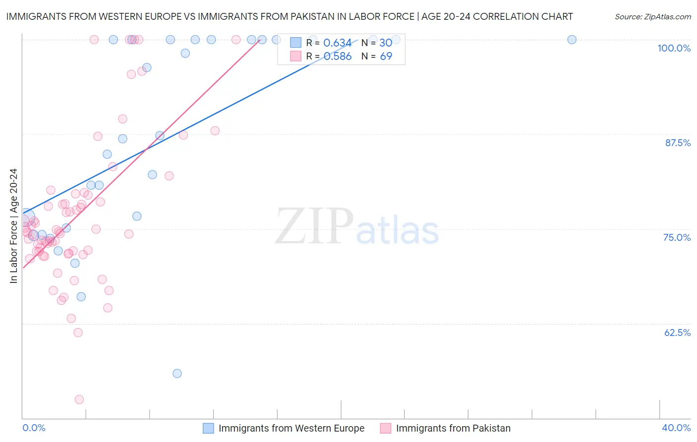 Immigrants from Western Europe vs Immigrants from Pakistan In Labor Force | Age 20-24