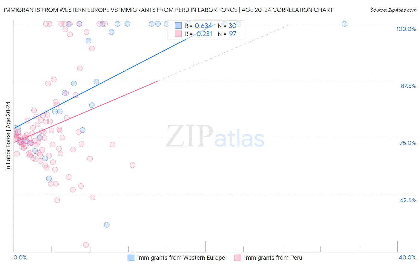 Immigrants from Western Europe vs Immigrants from Peru In Labor Force | Age 20-24