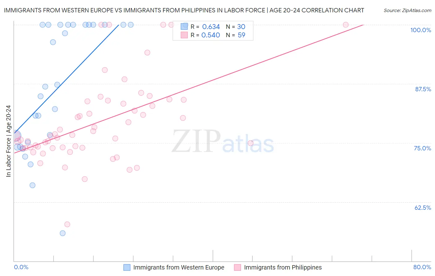 Immigrants from Western Europe vs Immigrants from Philippines In Labor Force | Age 20-24