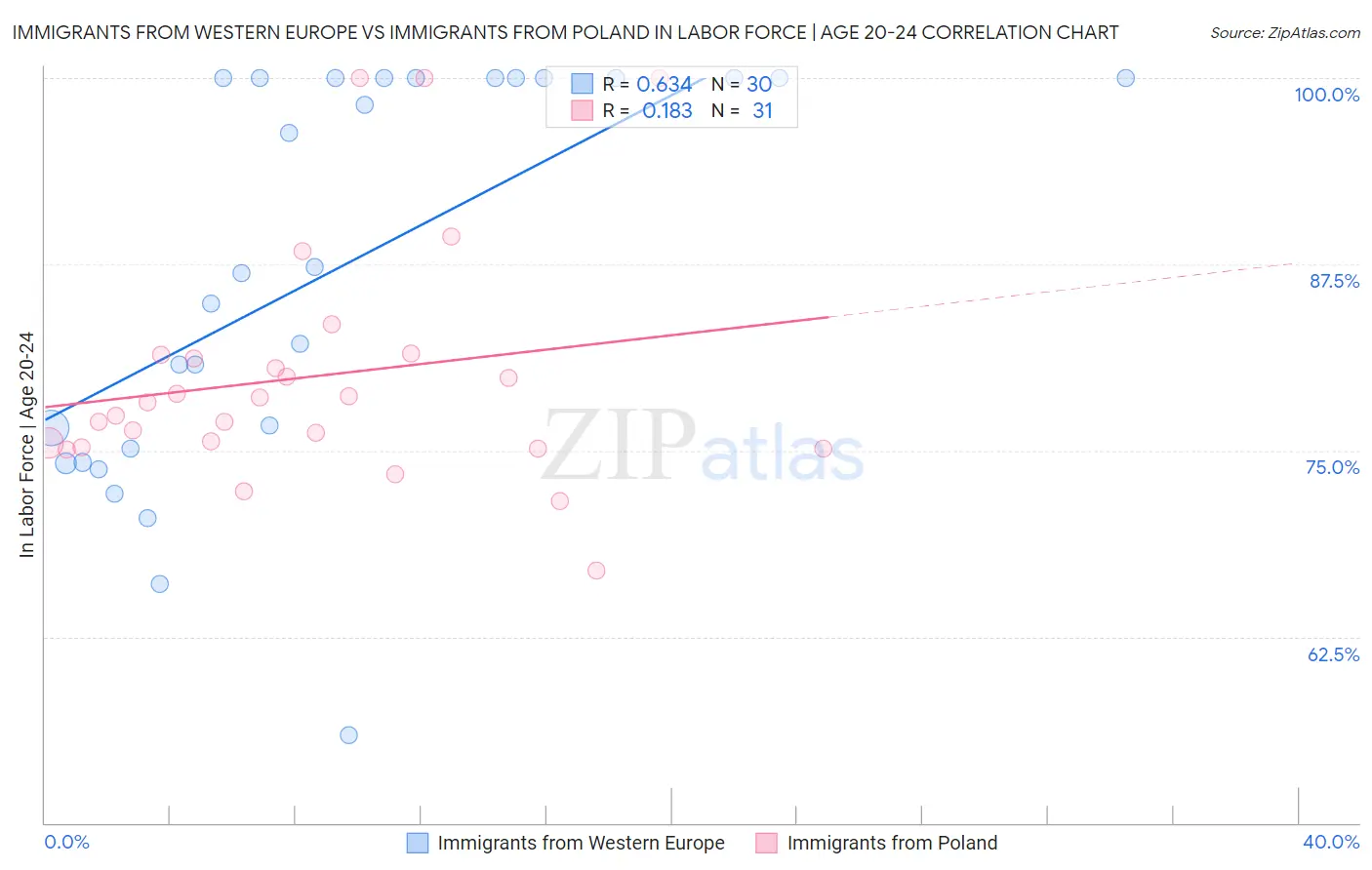 Immigrants from Western Europe vs Immigrants from Poland In Labor Force | Age 20-24