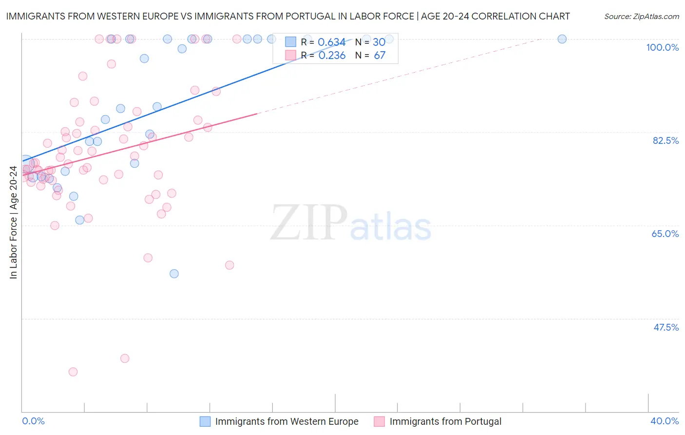 Immigrants from Western Europe vs Immigrants from Portugal In Labor Force | Age 20-24