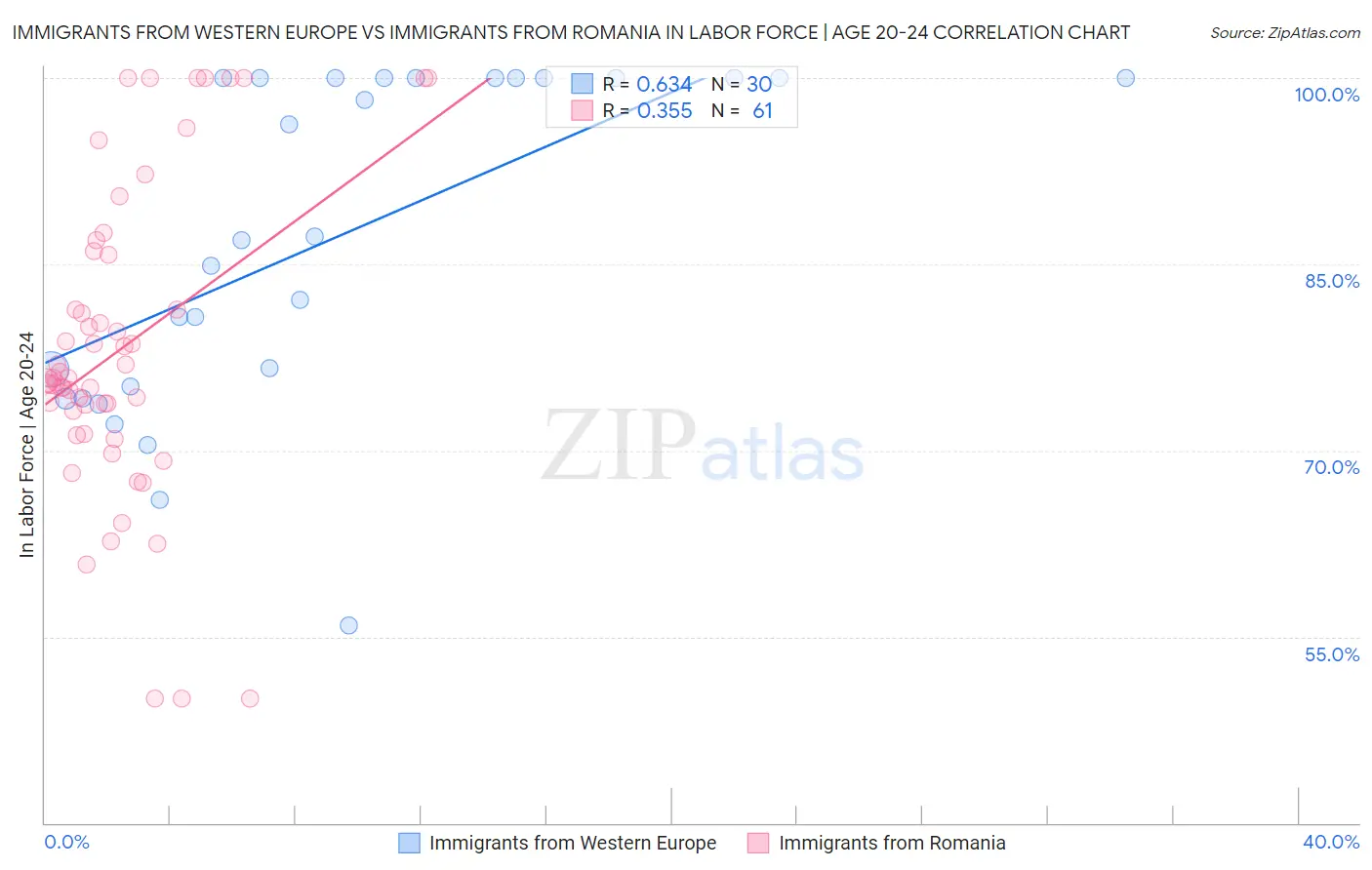 Immigrants from Western Europe vs Immigrants from Romania In Labor Force | Age 20-24