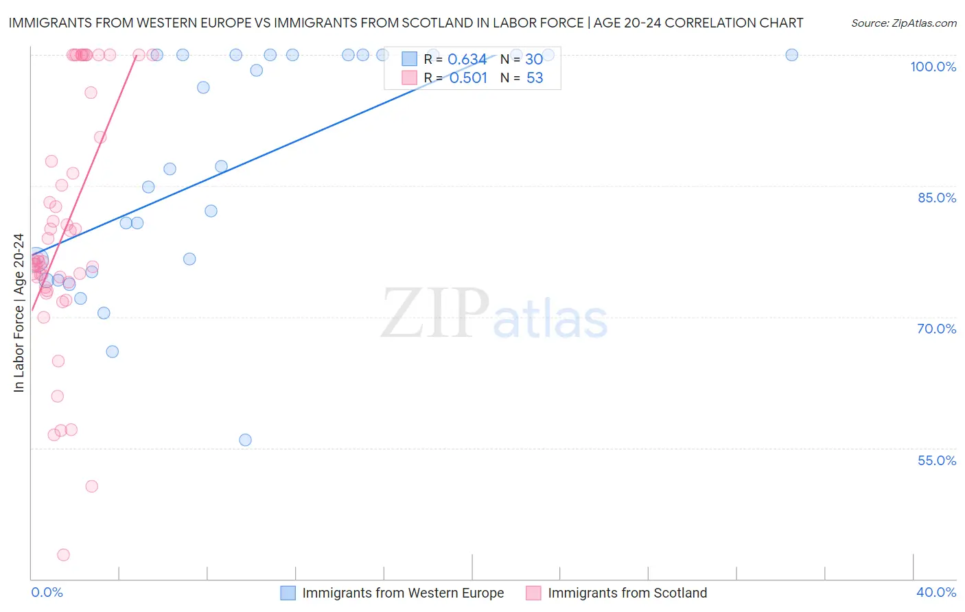 Immigrants from Western Europe vs Immigrants from Scotland In Labor Force | Age 20-24