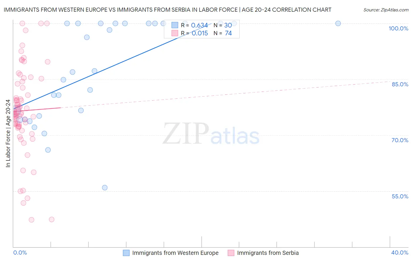 Immigrants from Western Europe vs Immigrants from Serbia In Labor Force | Age 20-24