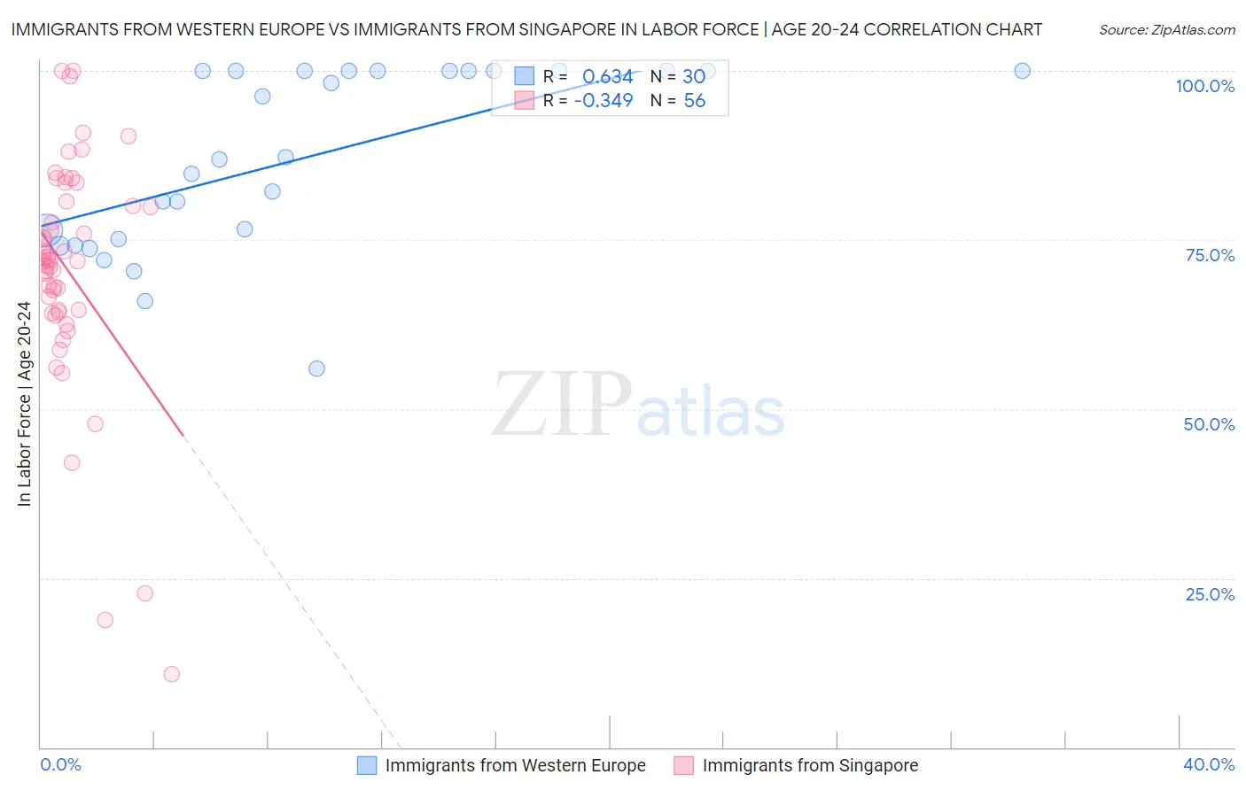 Immigrants from Western Europe vs Immigrants from Singapore In Labor Force | Age 20-24