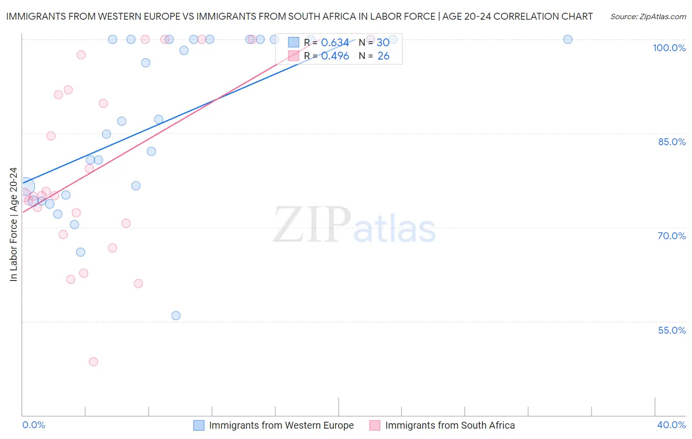 Immigrants from Western Europe vs Immigrants from South Africa In Labor Force | Age 20-24