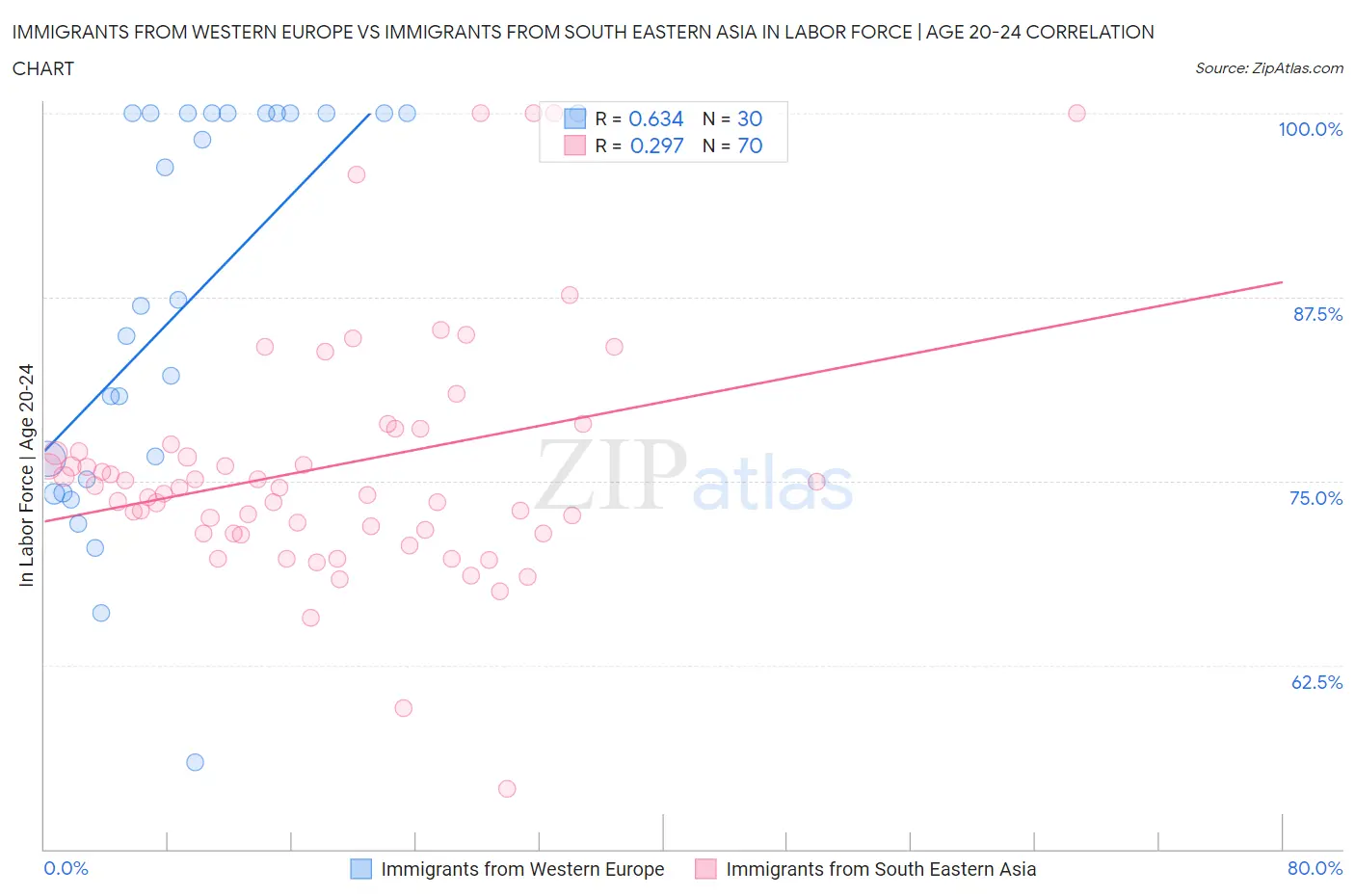 Immigrants from Western Europe vs Immigrants from South Eastern Asia In Labor Force | Age 20-24