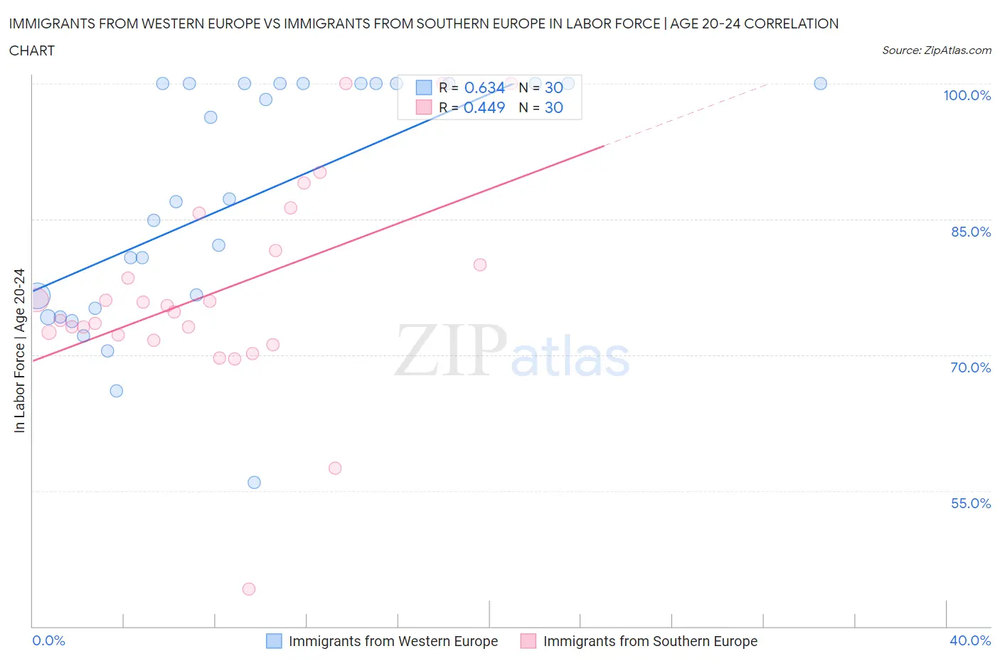 Immigrants from Western Europe vs Immigrants from Southern Europe In Labor Force | Age 20-24