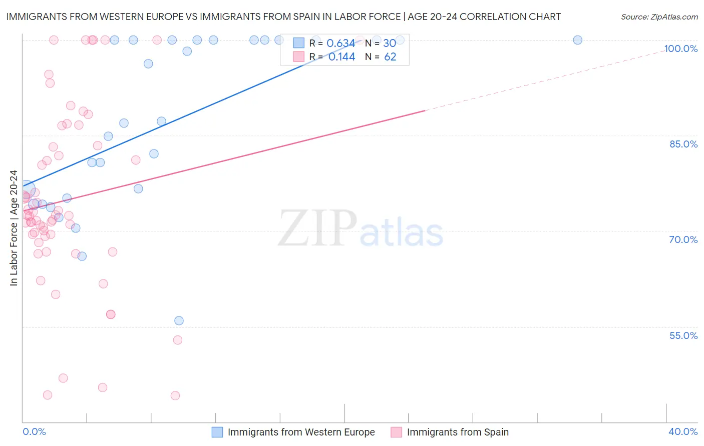 Immigrants from Western Europe vs Immigrants from Spain In Labor Force | Age 20-24