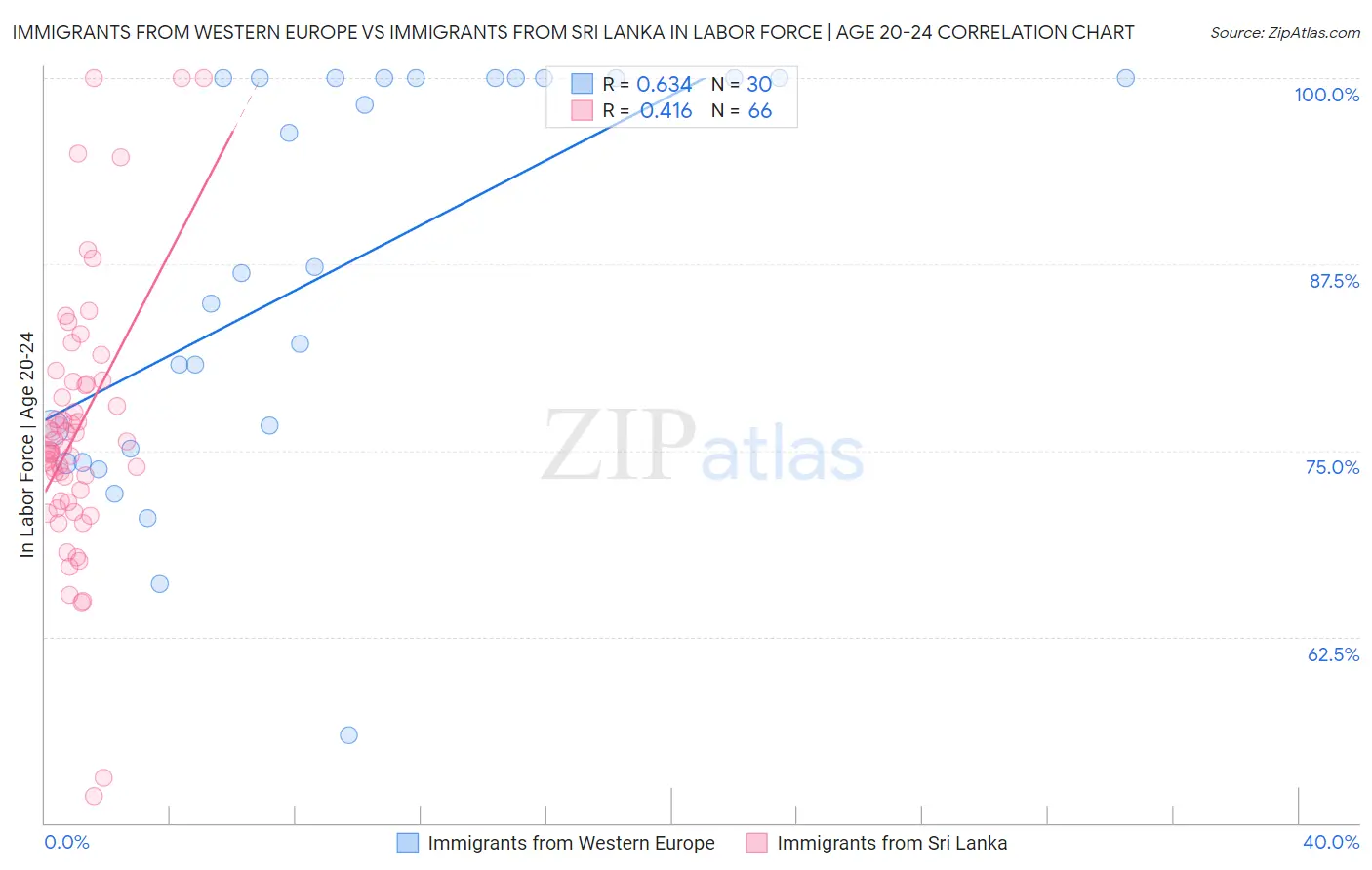 Immigrants from Western Europe vs Immigrants from Sri Lanka In Labor Force | Age 20-24