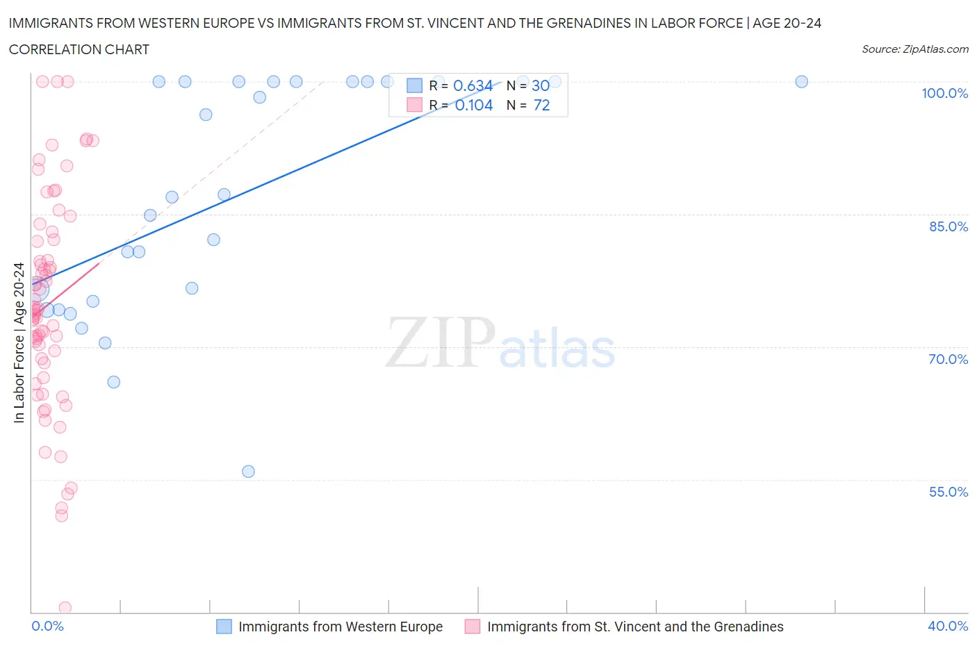Immigrants from Western Europe vs Immigrants from St. Vincent and the Grenadines In Labor Force | Age 20-24