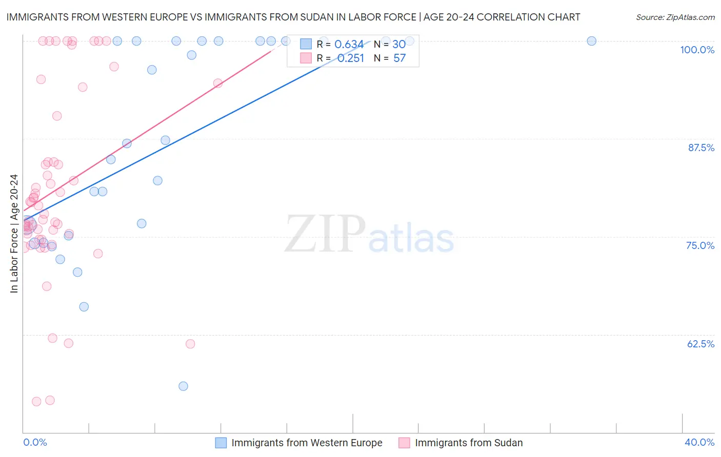 Immigrants from Western Europe vs Immigrants from Sudan In Labor Force | Age 20-24