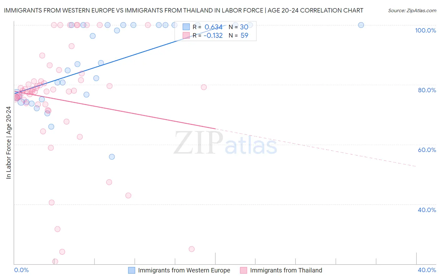 Immigrants from Western Europe vs Immigrants from Thailand In Labor Force | Age 20-24