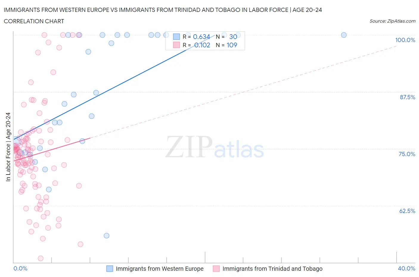Immigrants from Western Europe vs Immigrants from Trinidad and Tobago In Labor Force | Age 20-24