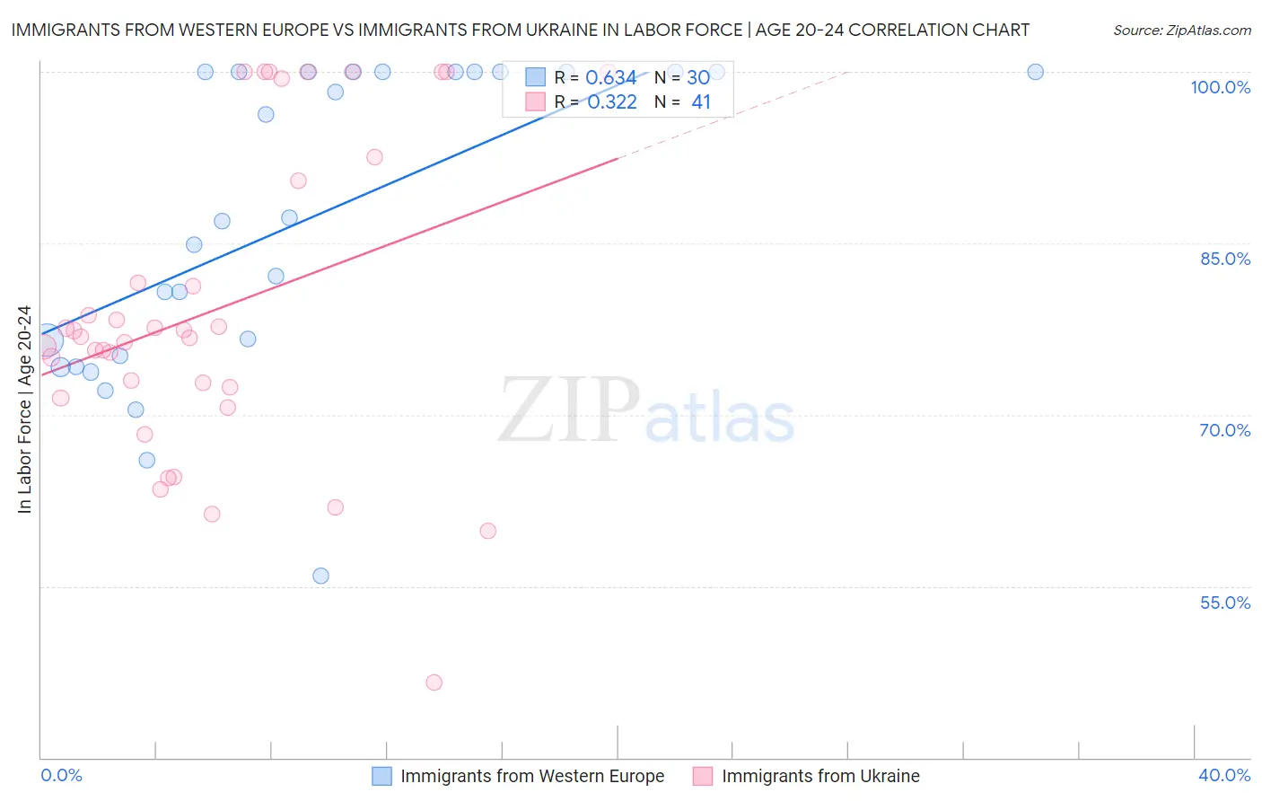Immigrants from Western Europe vs Immigrants from Ukraine In Labor Force | Age 20-24