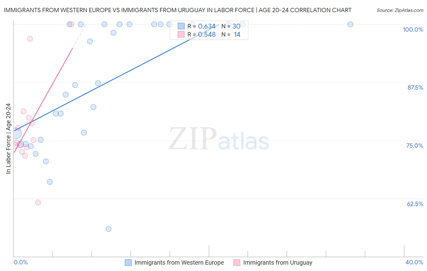 Immigrants from Western Europe vs Immigrants from Uruguay In Labor Force | Age 20-24
