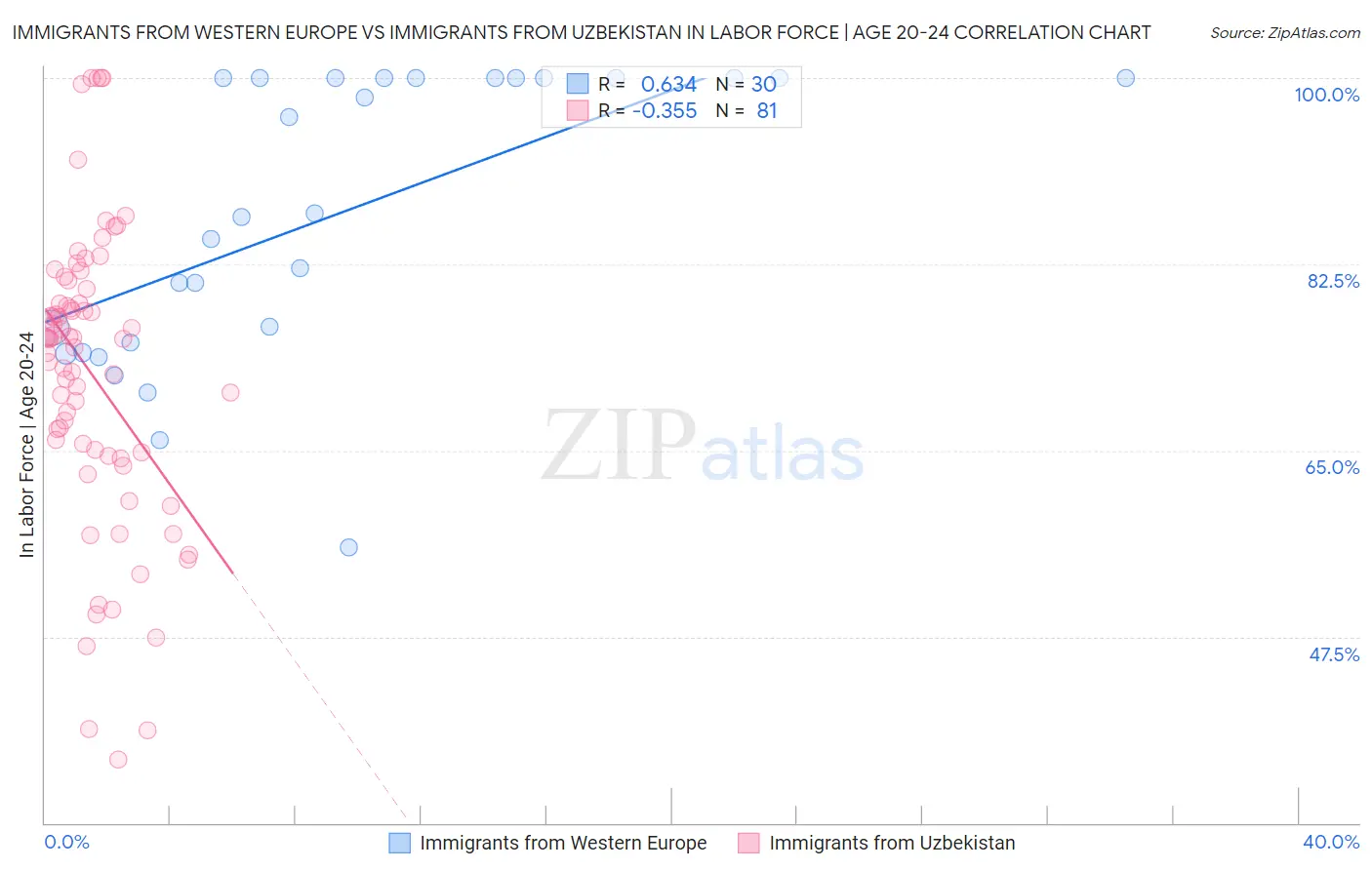 Immigrants from Western Europe vs Immigrants from Uzbekistan In Labor Force | Age 20-24