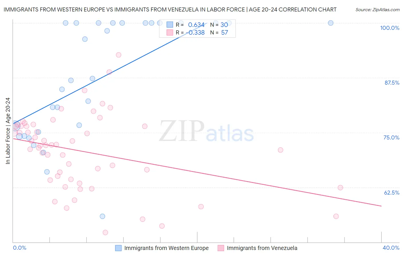 Immigrants from Western Europe vs Immigrants from Venezuela In Labor Force | Age 20-24
