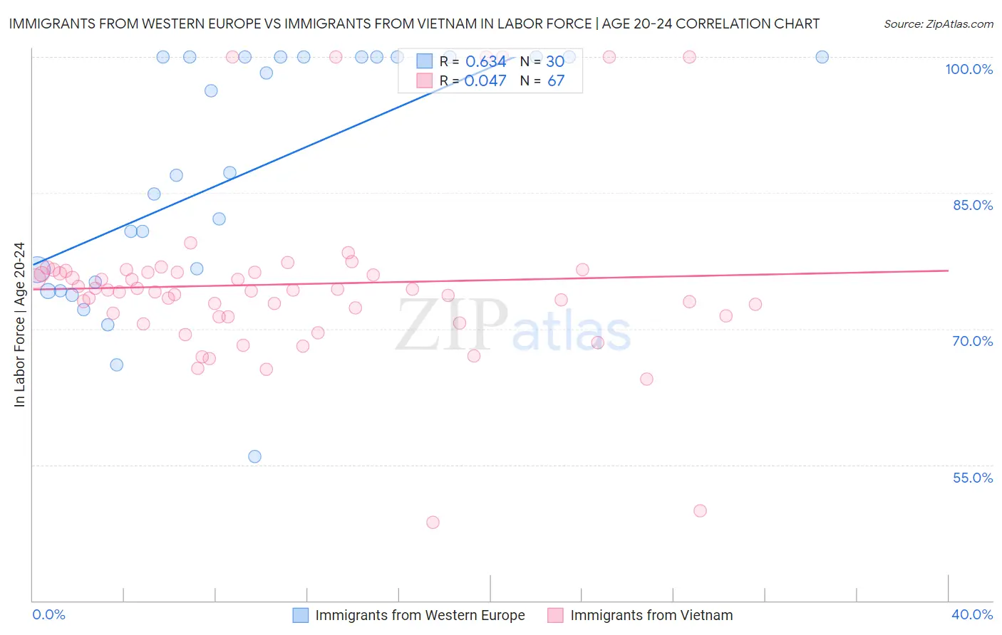 Immigrants from Western Europe vs Immigrants from Vietnam In Labor Force | Age 20-24
