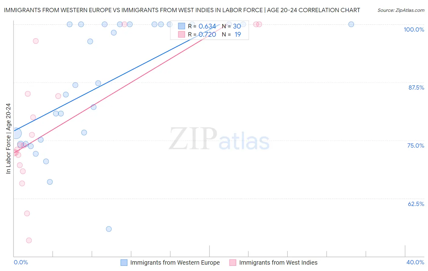 Immigrants from Western Europe vs Immigrants from West Indies In Labor Force | Age 20-24