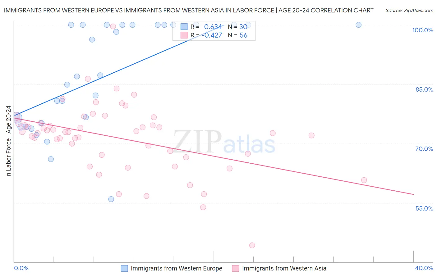 Immigrants from Western Europe vs Immigrants from Western Asia In Labor Force | Age 20-24