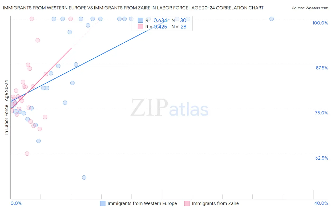 Immigrants from Western Europe vs Immigrants from Zaire In Labor Force | Age 20-24