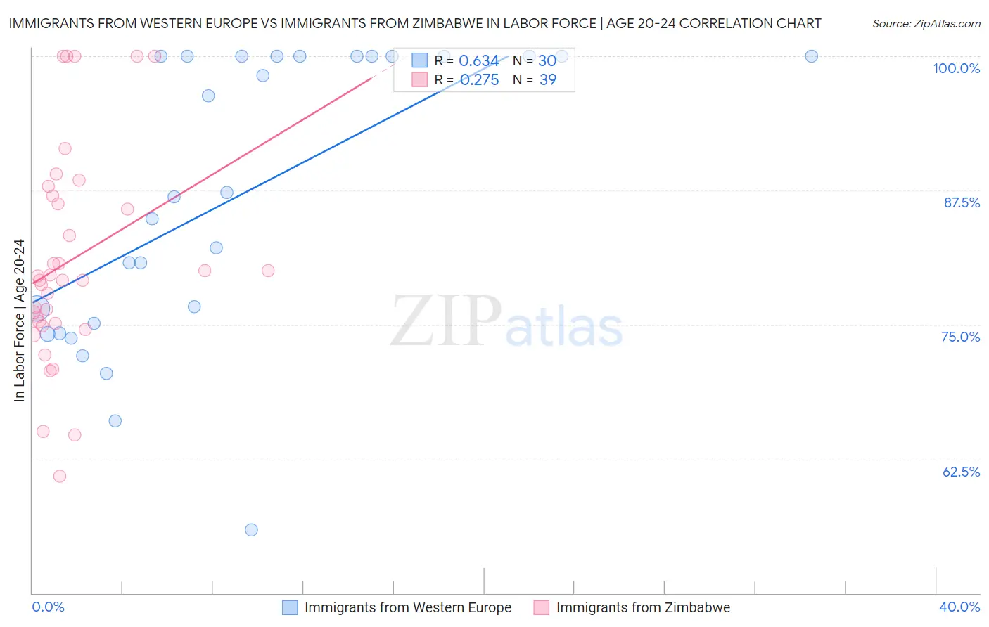 Immigrants from Western Europe vs Immigrants from Zimbabwe In Labor Force | Age 20-24