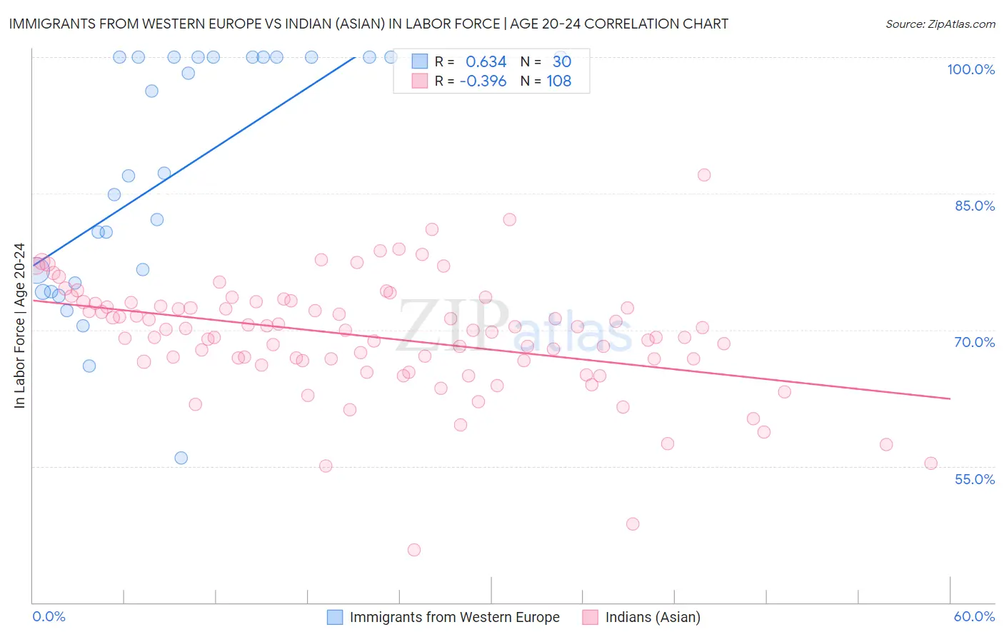 Immigrants from Western Europe vs Indian (Asian) In Labor Force | Age 20-24