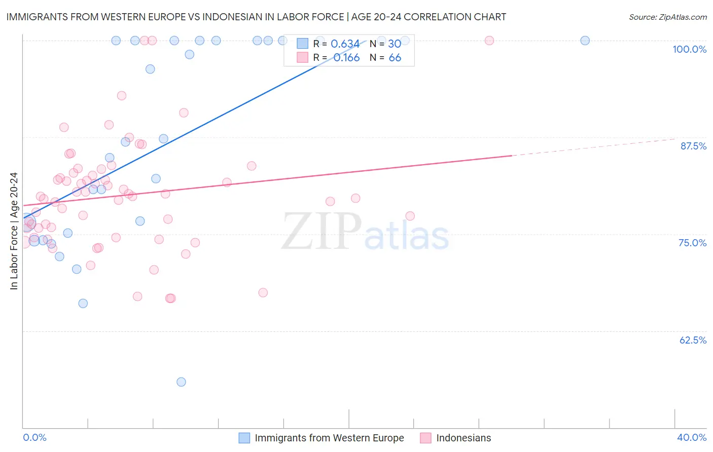 Immigrants from Western Europe vs Indonesian In Labor Force | Age 20-24