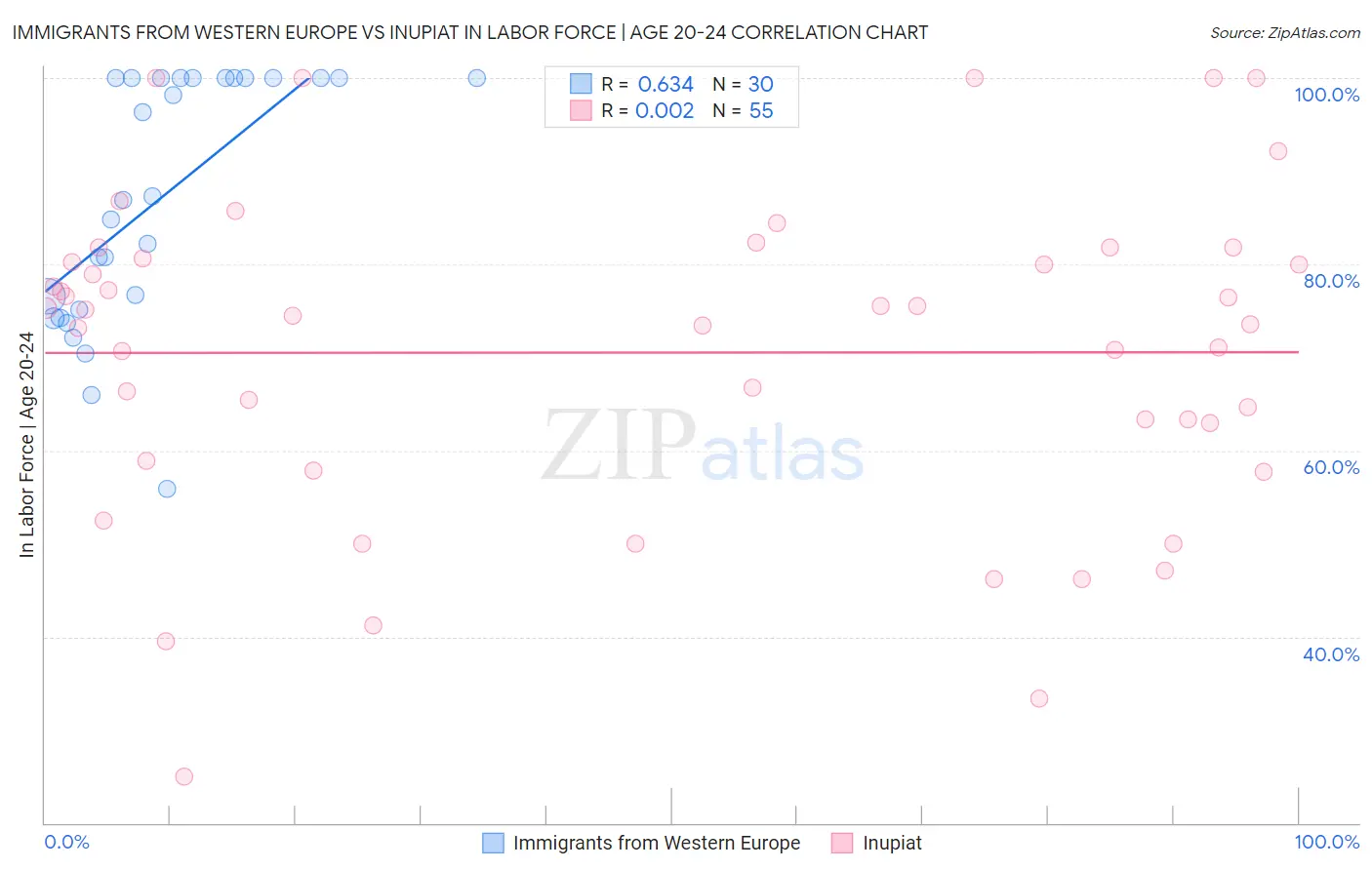 Immigrants from Western Europe vs Inupiat In Labor Force | Age 20-24