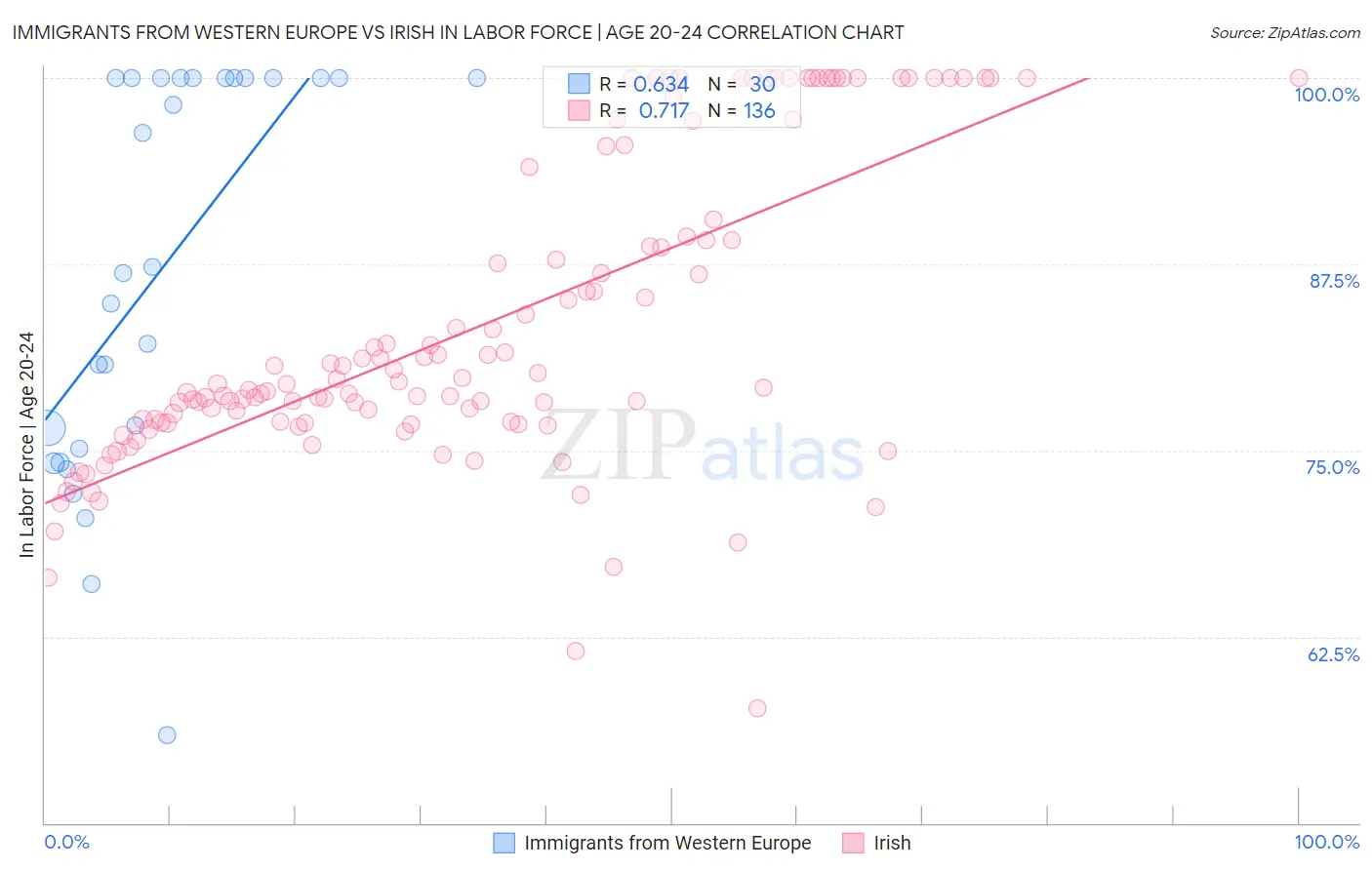 Immigrants from Western Europe vs Irish In Labor Force | Age 20-24