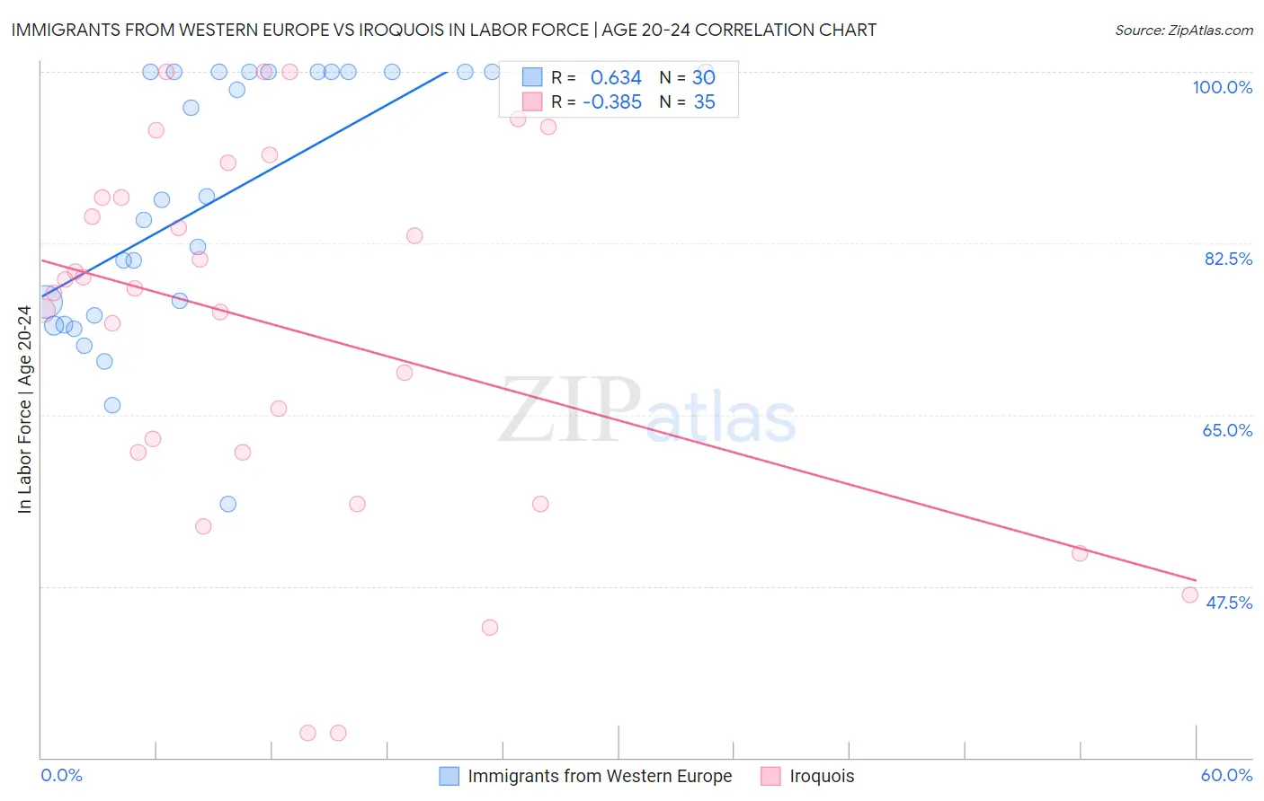 Immigrants from Western Europe vs Iroquois In Labor Force | Age 20-24