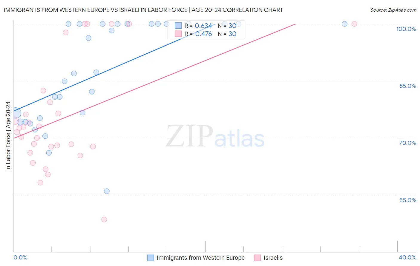 Immigrants from Western Europe vs Israeli In Labor Force | Age 20-24