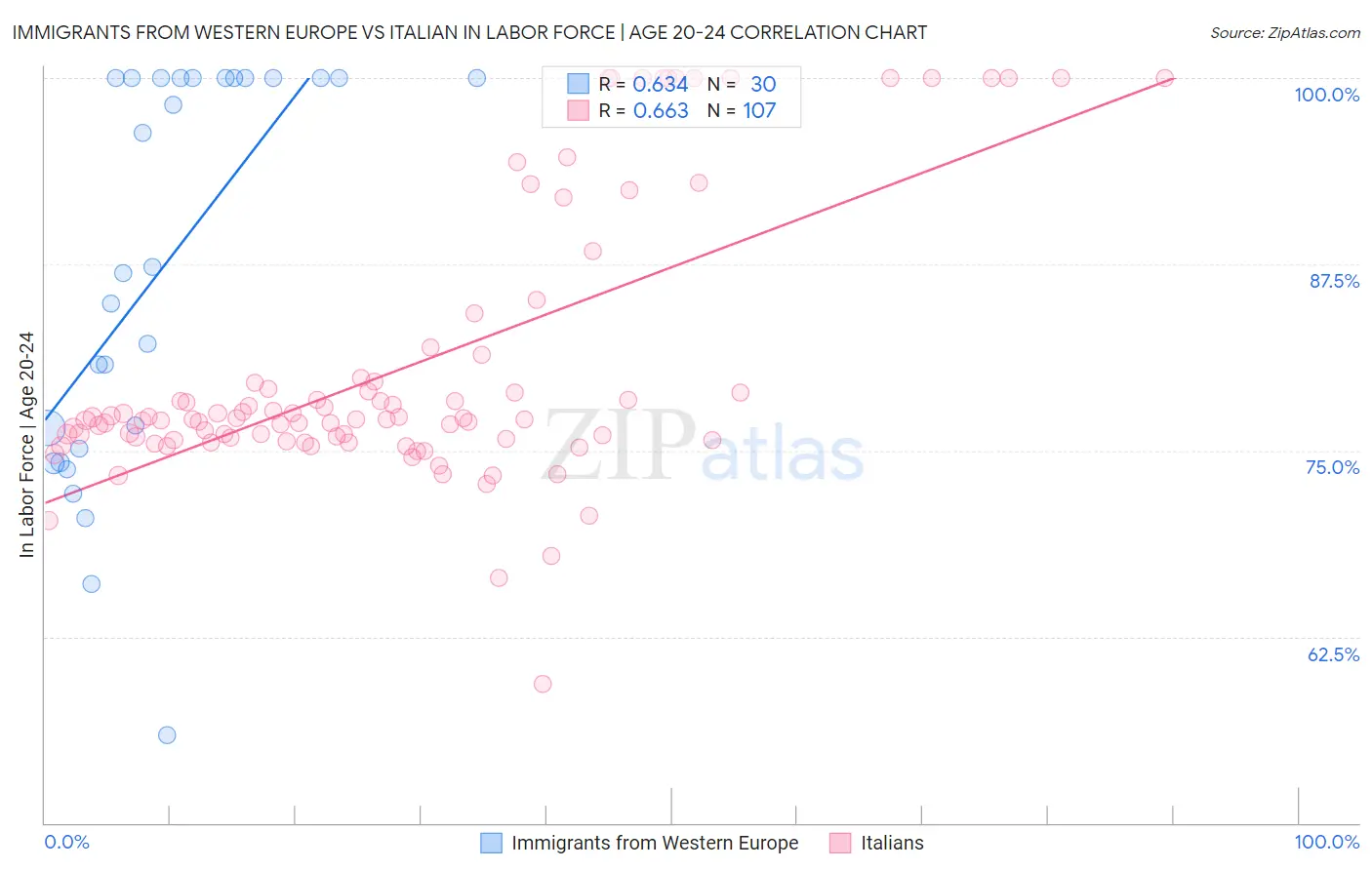 Immigrants from Western Europe vs Italian In Labor Force | Age 20-24