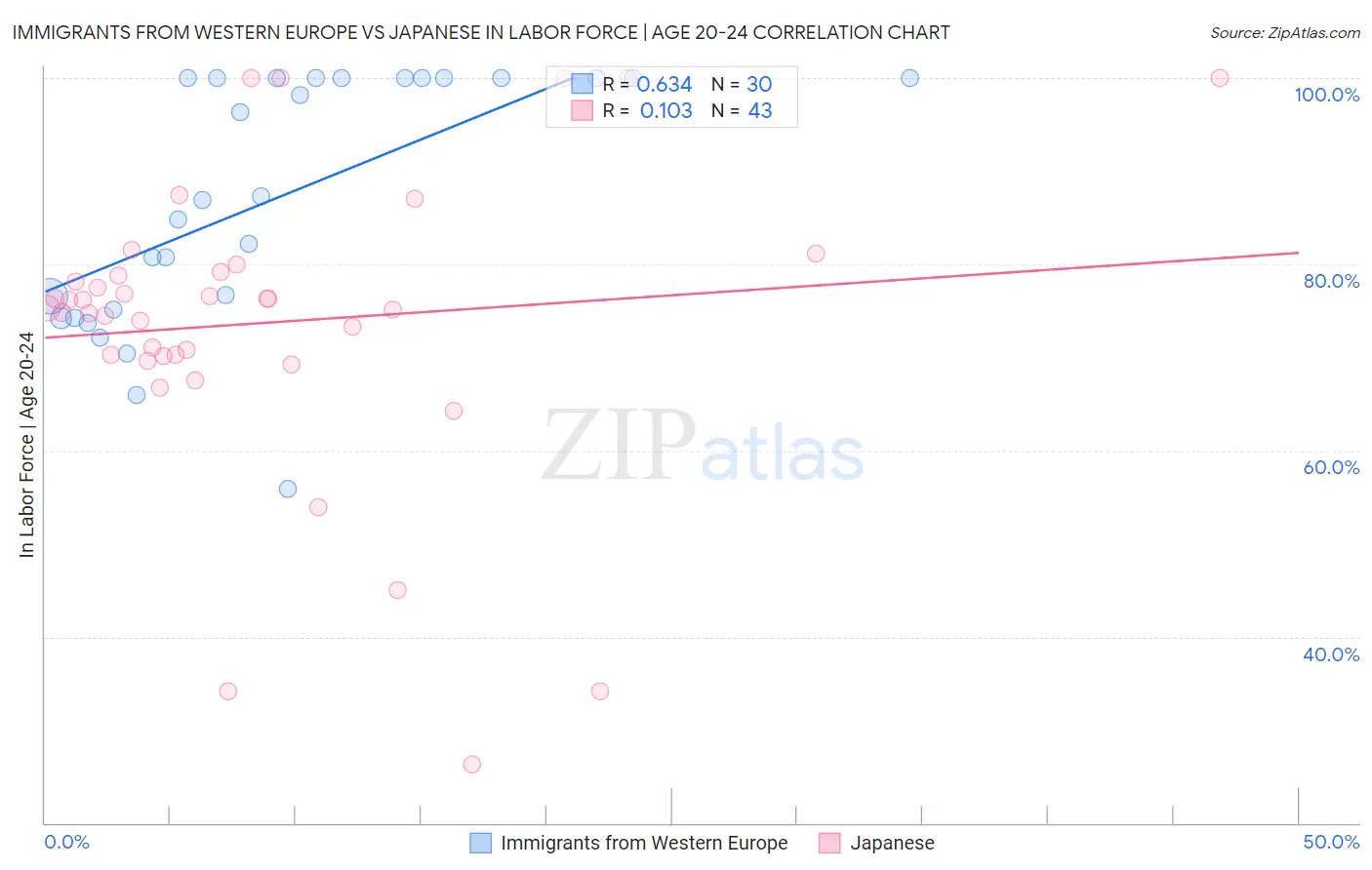 Immigrants from Western Europe vs Japanese In Labor Force | Age 20-24