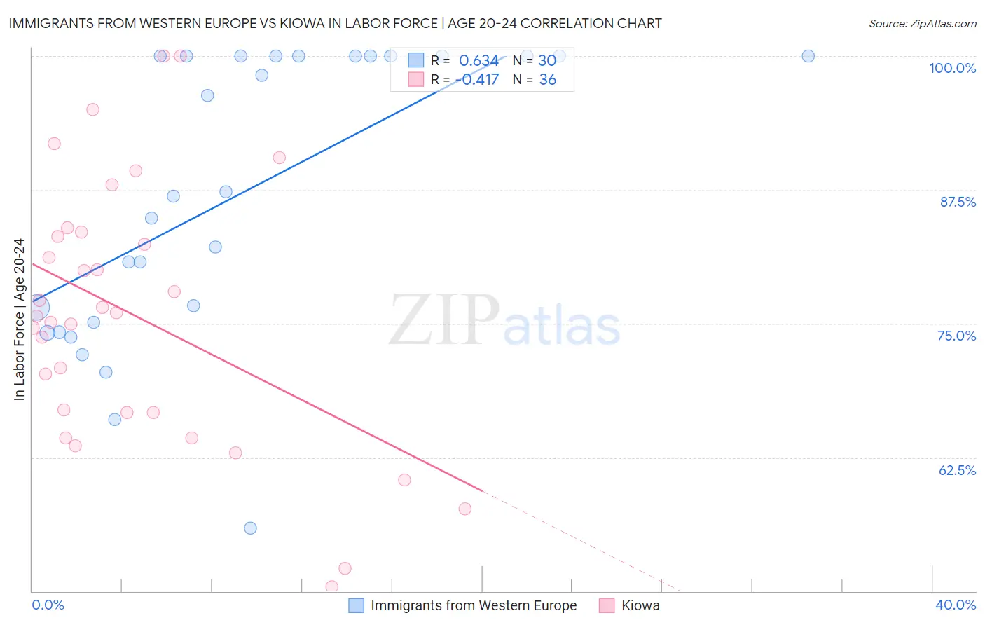 Immigrants from Western Europe vs Kiowa In Labor Force | Age 20-24