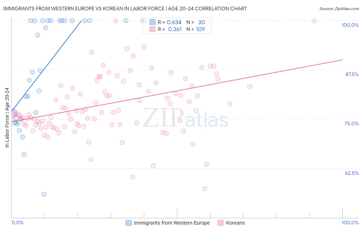 Immigrants from Western Europe vs Korean In Labor Force | Age 20-24