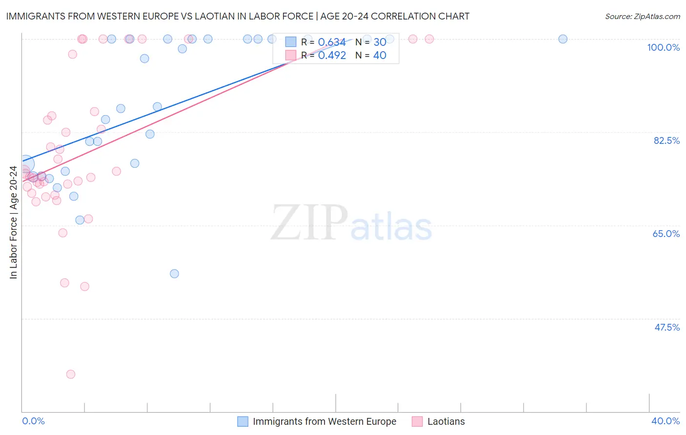 Immigrants from Western Europe vs Laotian In Labor Force | Age 20-24