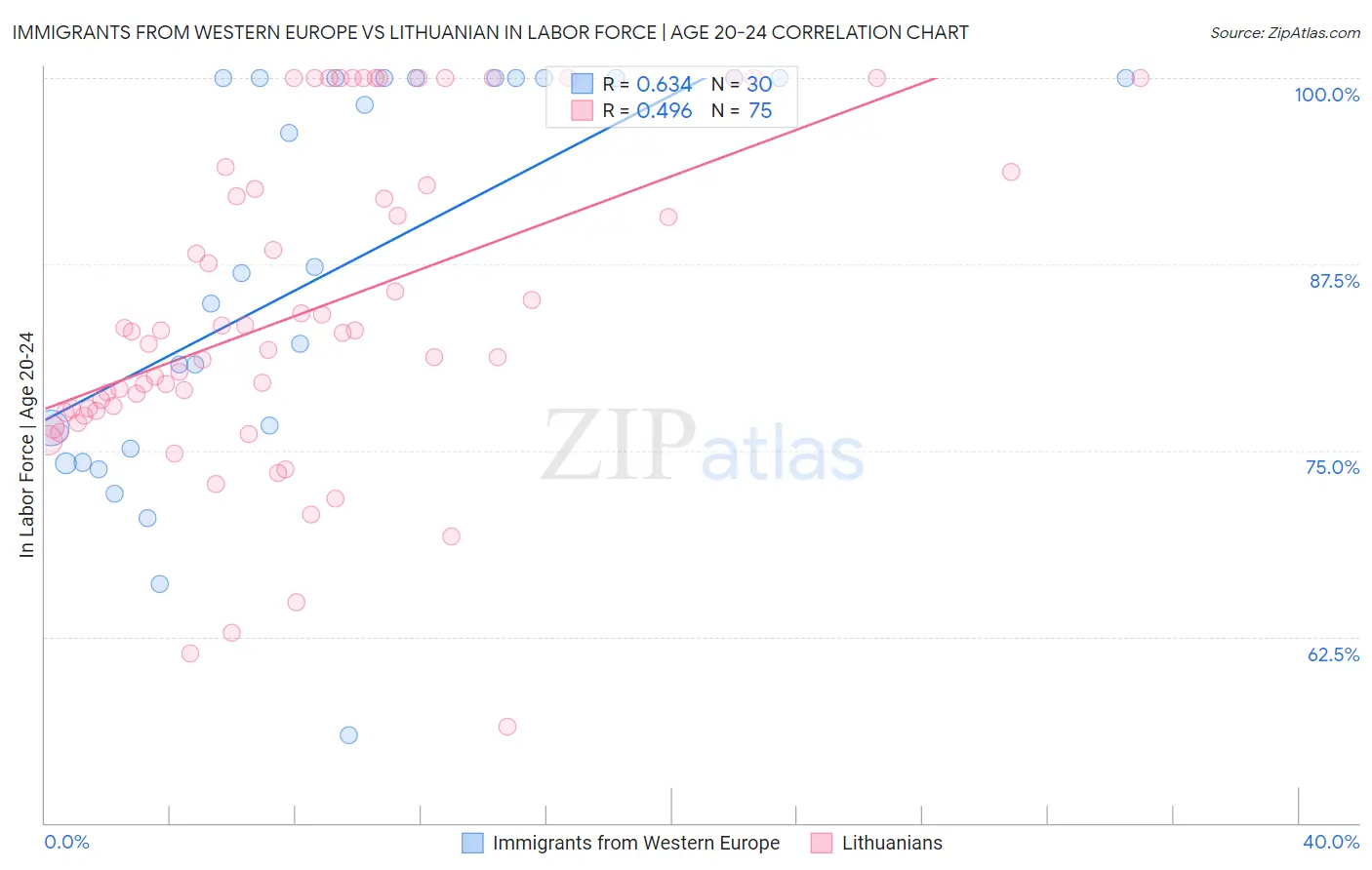 Immigrants from Western Europe vs Lithuanian In Labor Force | Age 20-24