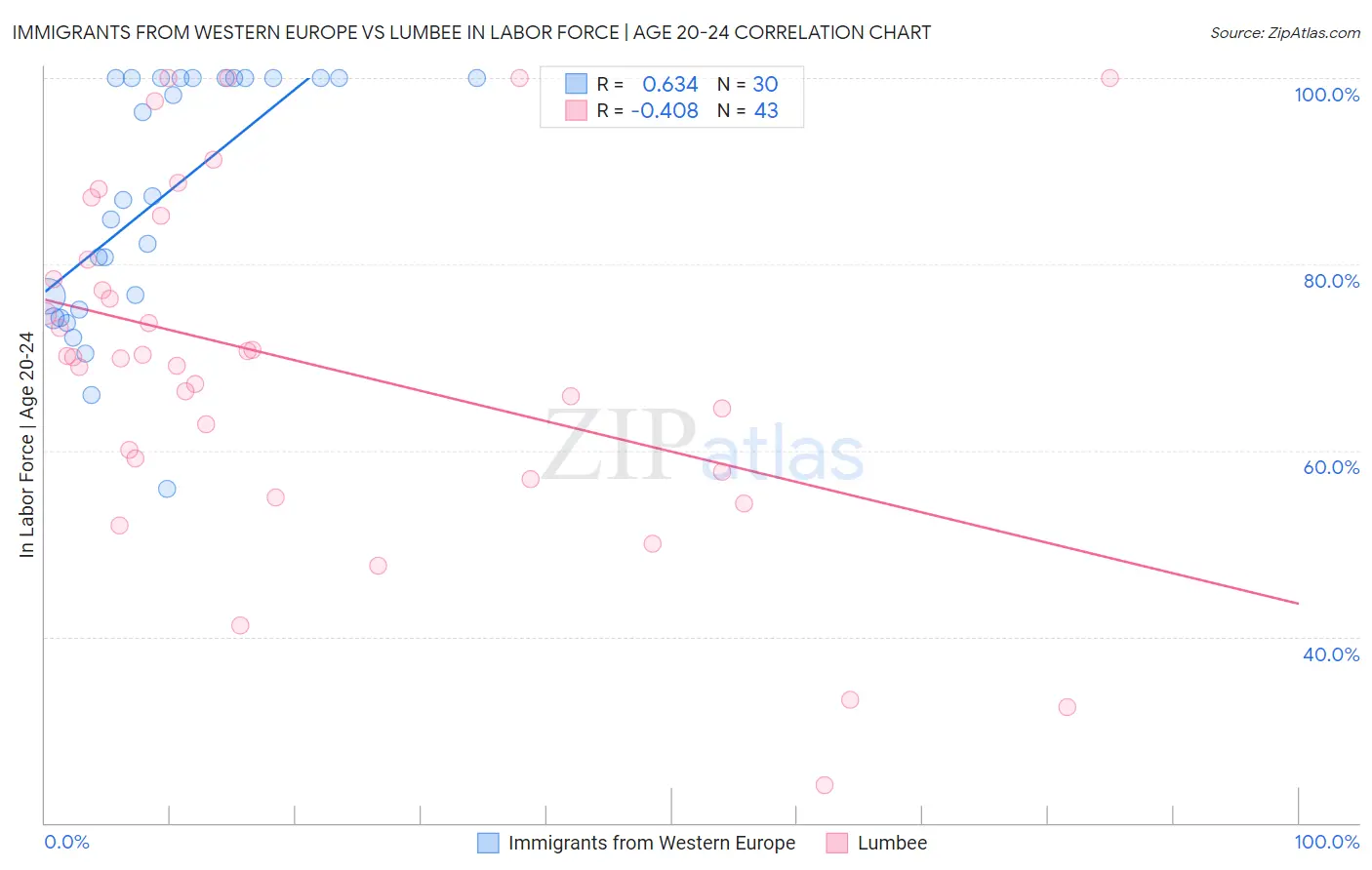 Immigrants from Western Europe vs Lumbee In Labor Force | Age 20-24