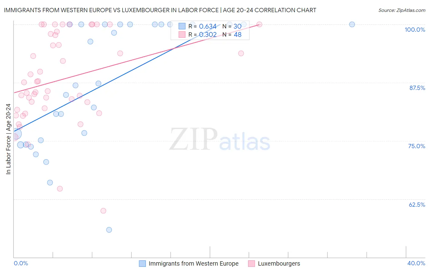 Immigrants from Western Europe vs Luxembourger In Labor Force | Age 20-24
