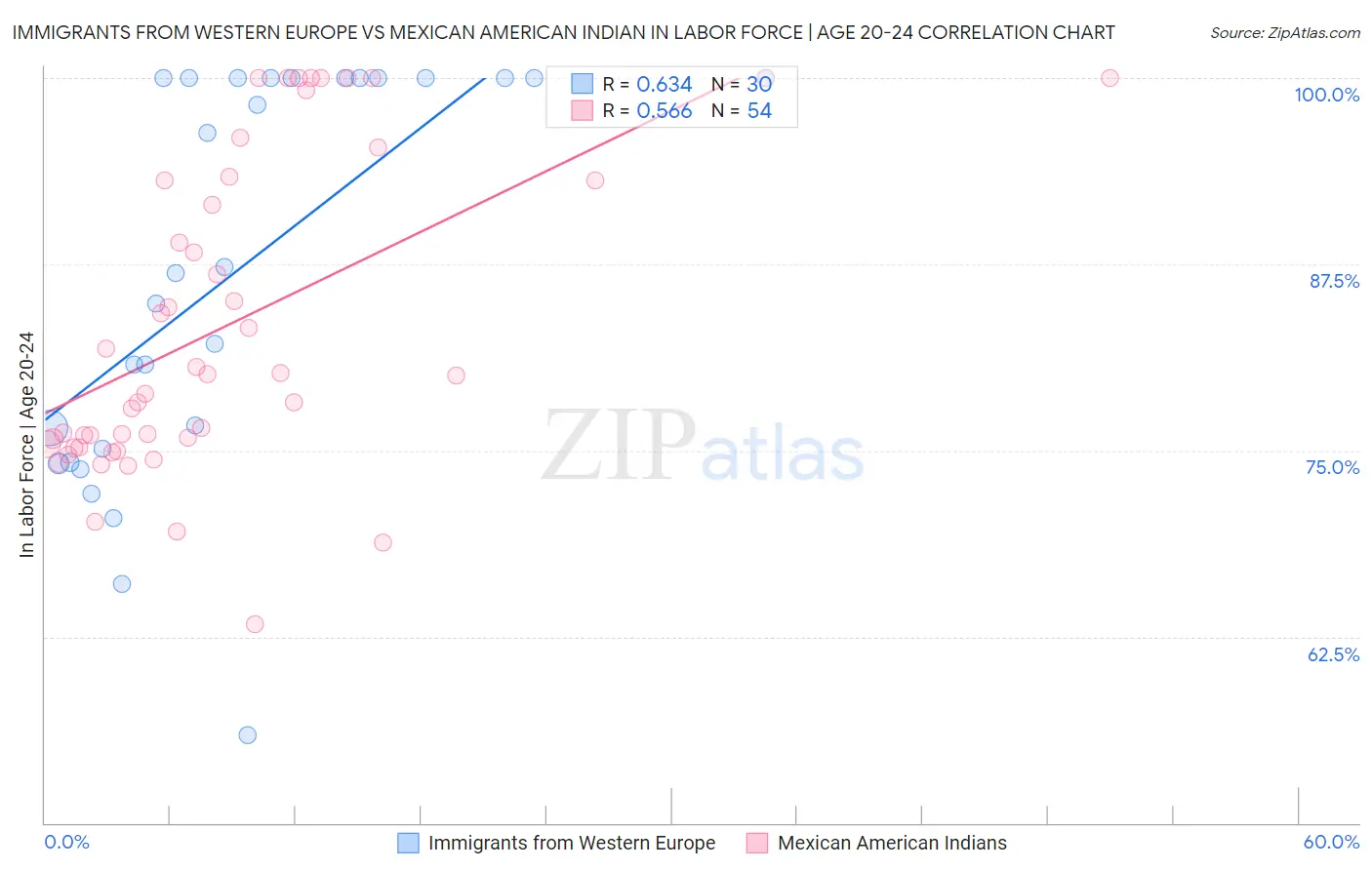 Immigrants from Western Europe vs Mexican American Indian In Labor Force | Age 20-24