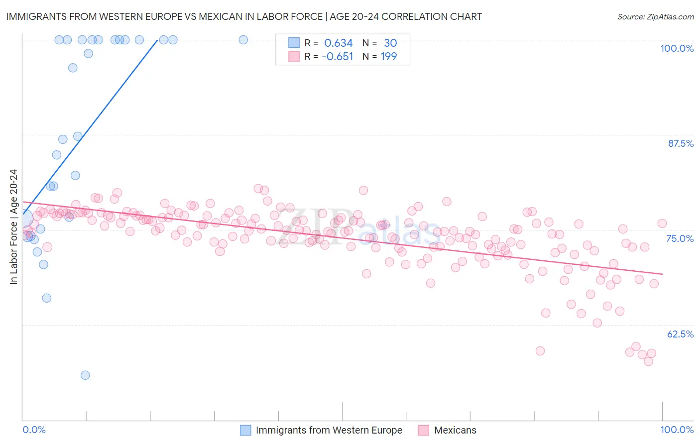 Immigrants from Western Europe vs Mexican In Labor Force | Age 20-24