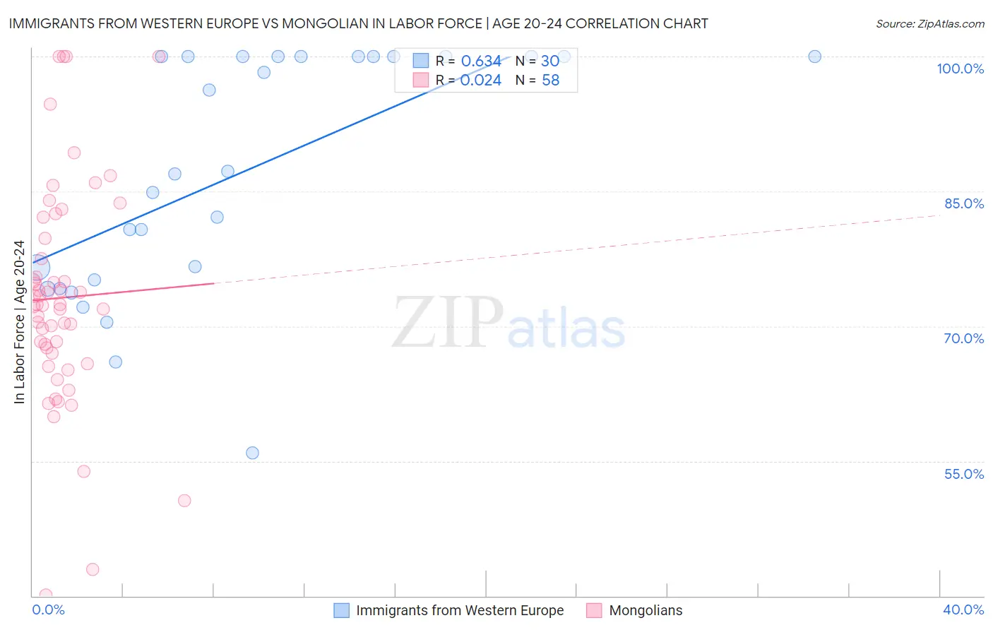 Immigrants from Western Europe vs Mongolian In Labor Force | Age 20-24