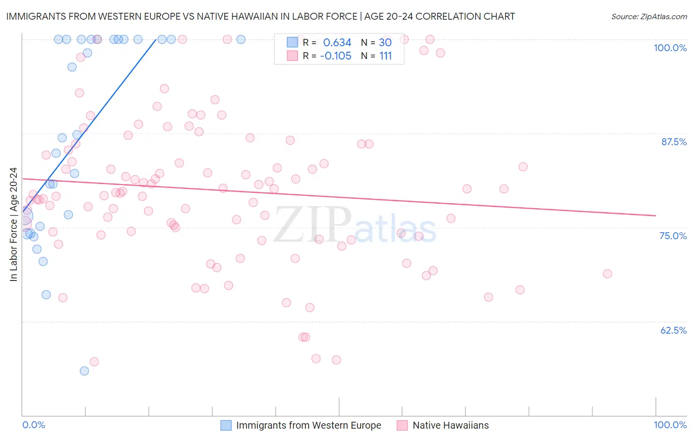 Immigrants from Western Europe vs Native Hawaiian In Labor Force | Age 20-24