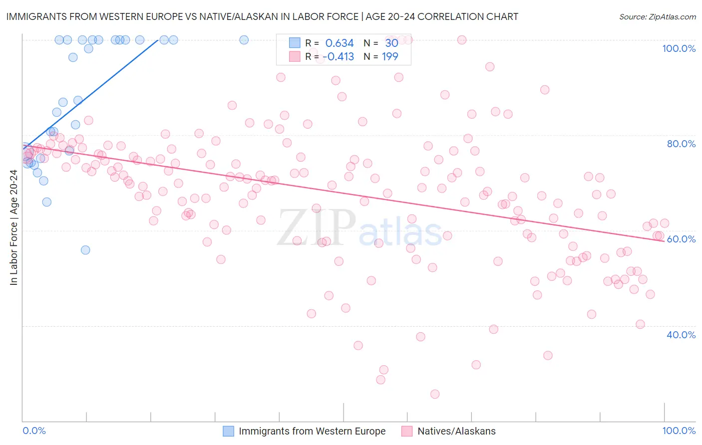 Immigrants from Western Europe vs Native/Alaskan In Labor Force | Age 20-24
