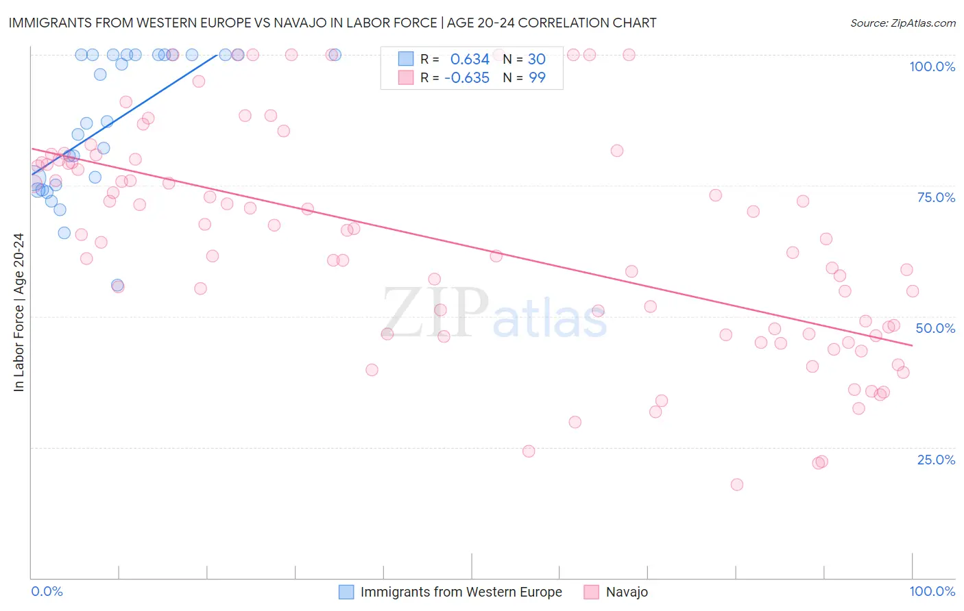 Immigrants from Western Europe vs Navajo In Labor Force | Age 20-24