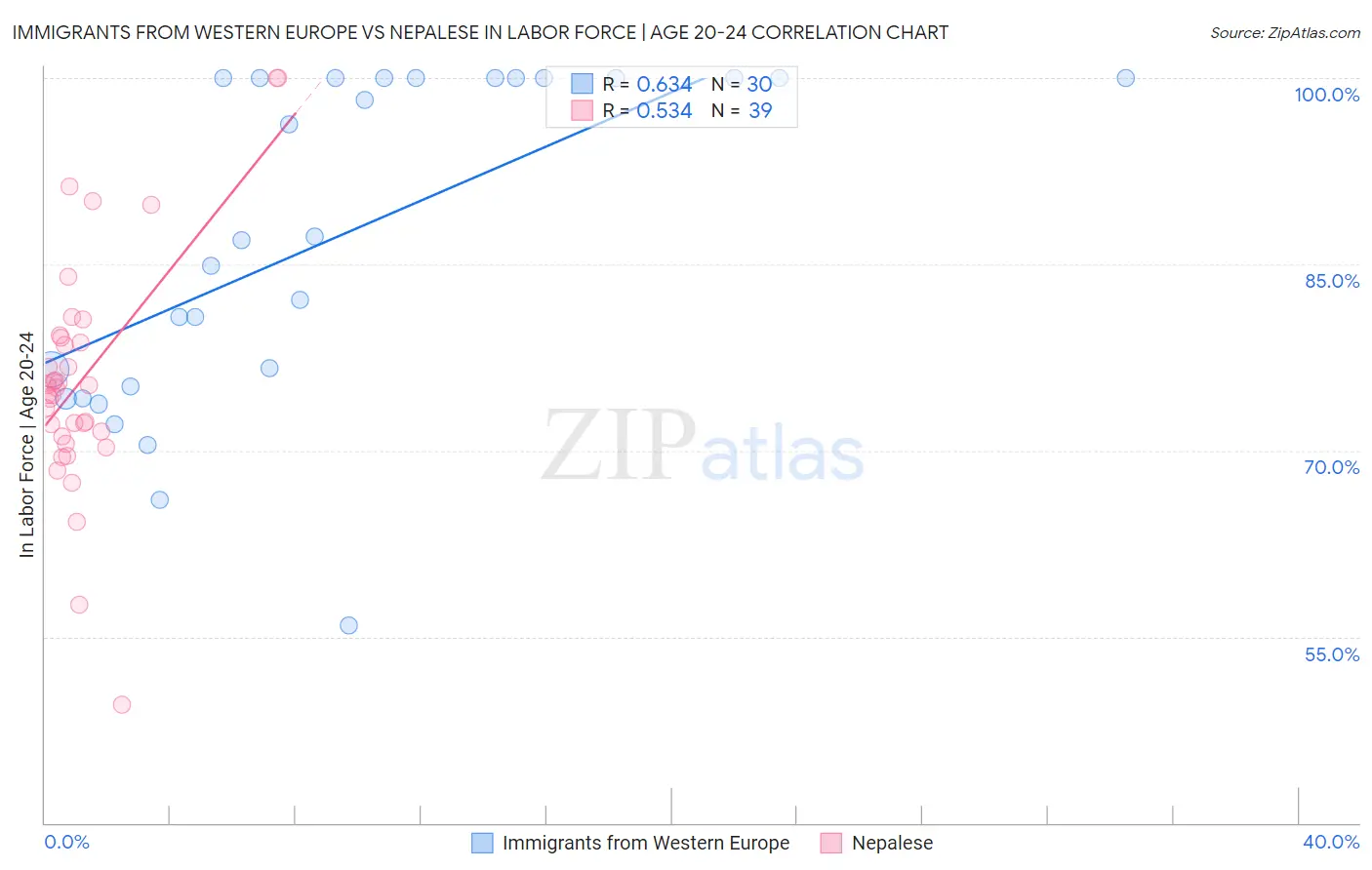 Immigrants from Western Europe vs Nepalese In Labor Force | Age 20-24