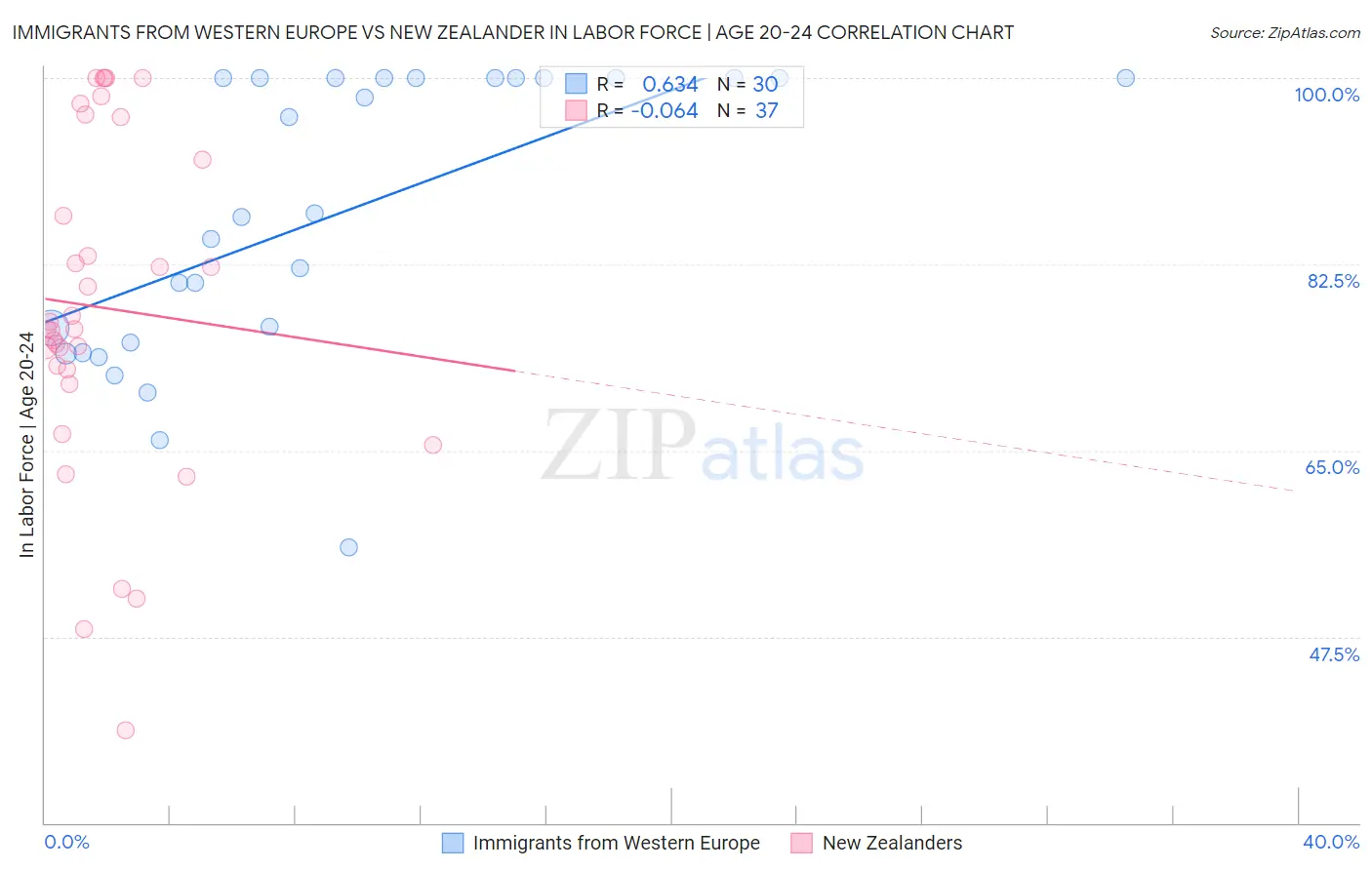 Immigrants from Western Europe vs New Zealander In Labor Force | Age 20-24